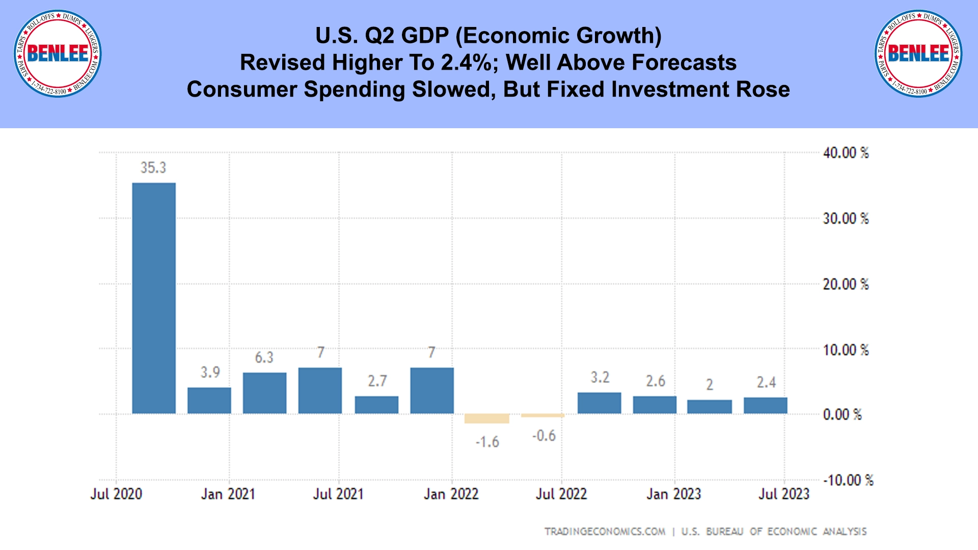 U.S. Q2 GDP